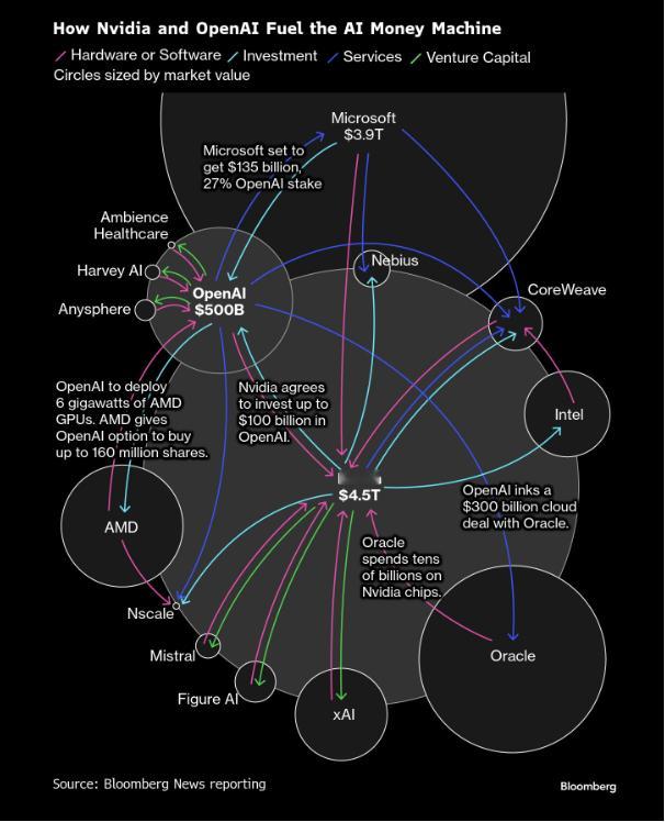 英伟达的财报显示，六个月时间库存翻了一倍达到惊人的200亿美元存货，承诺算力回购
