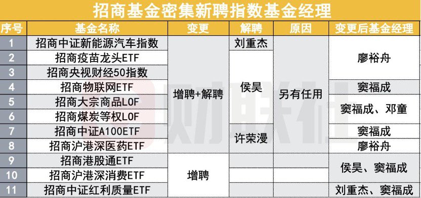 招商基金一口气调整11只产品基金经理, 扩容迎新人见真张