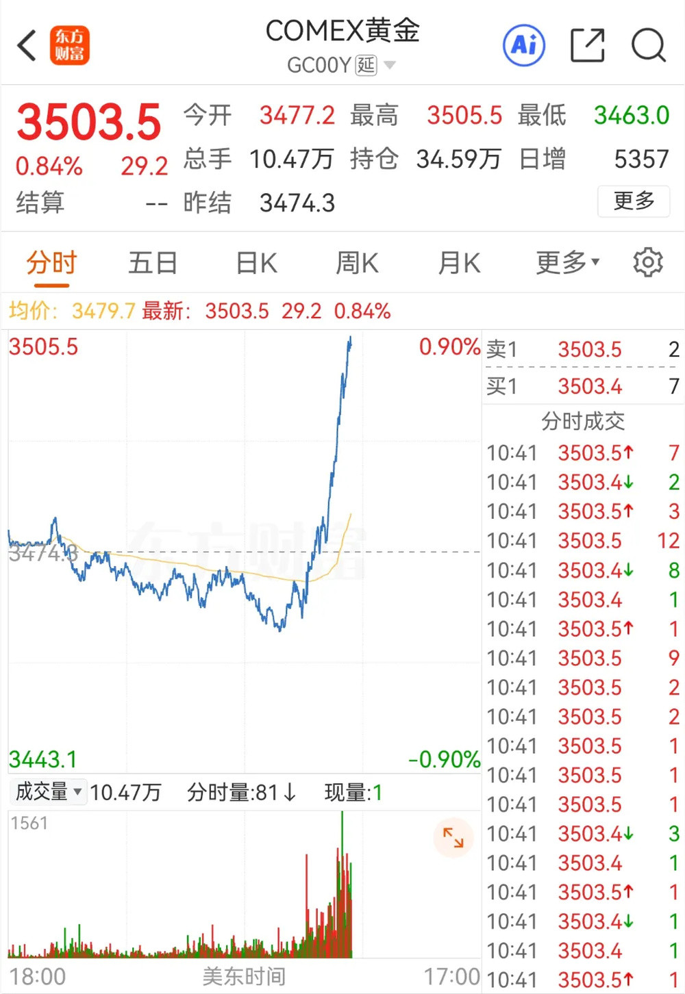 深夜, 黄金飙涨