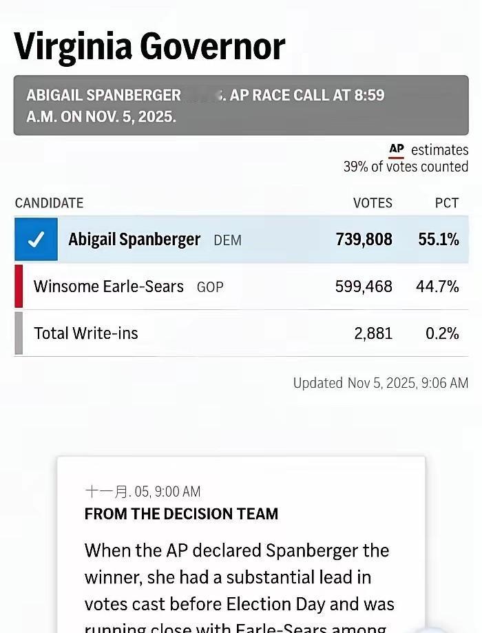美国共和党连失两州！新泽西州州长被美国民主党人米基·谢里尔赢下。她也成为新泽西
