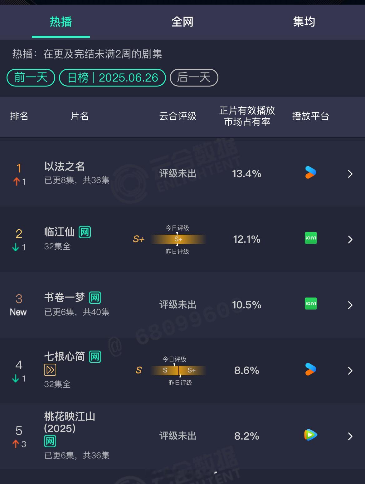0627云合《以法之名》开播第三天13.4%登顶《临江仙》市占率掉得好快《书卷一