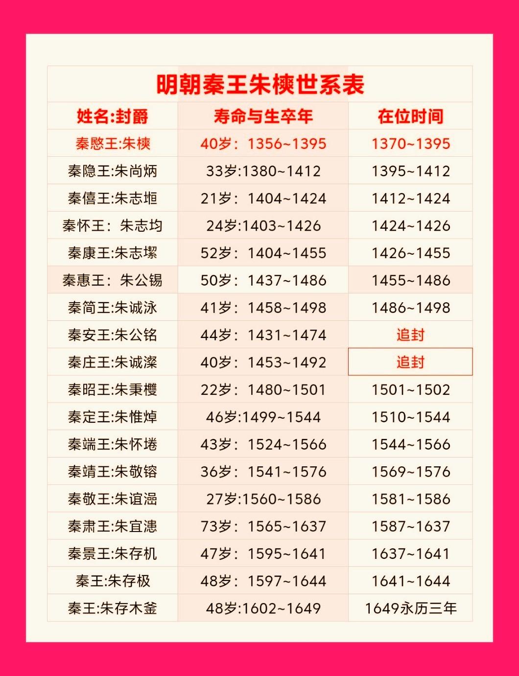 明朝秦王朱樉世系表。明代秦王藩一直传到明永历三历结束。共279年历史！
