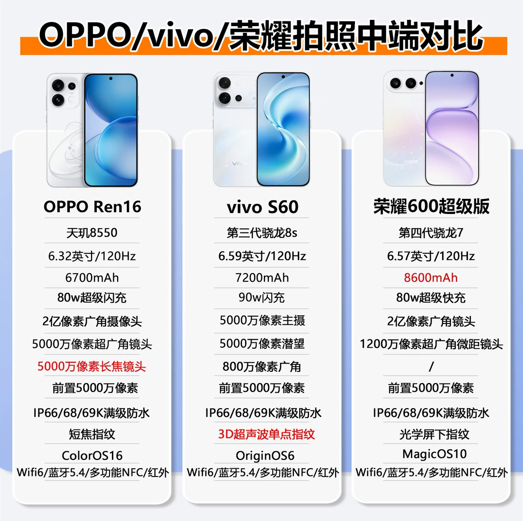 2026拍照中端手机怎么选，ov荣耀别选错