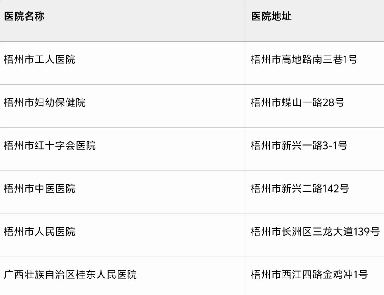 梧州市医疗水平还是很高的，共有6家三甲医院，仅次于南宁、柳州、桂林。要知道梧州只