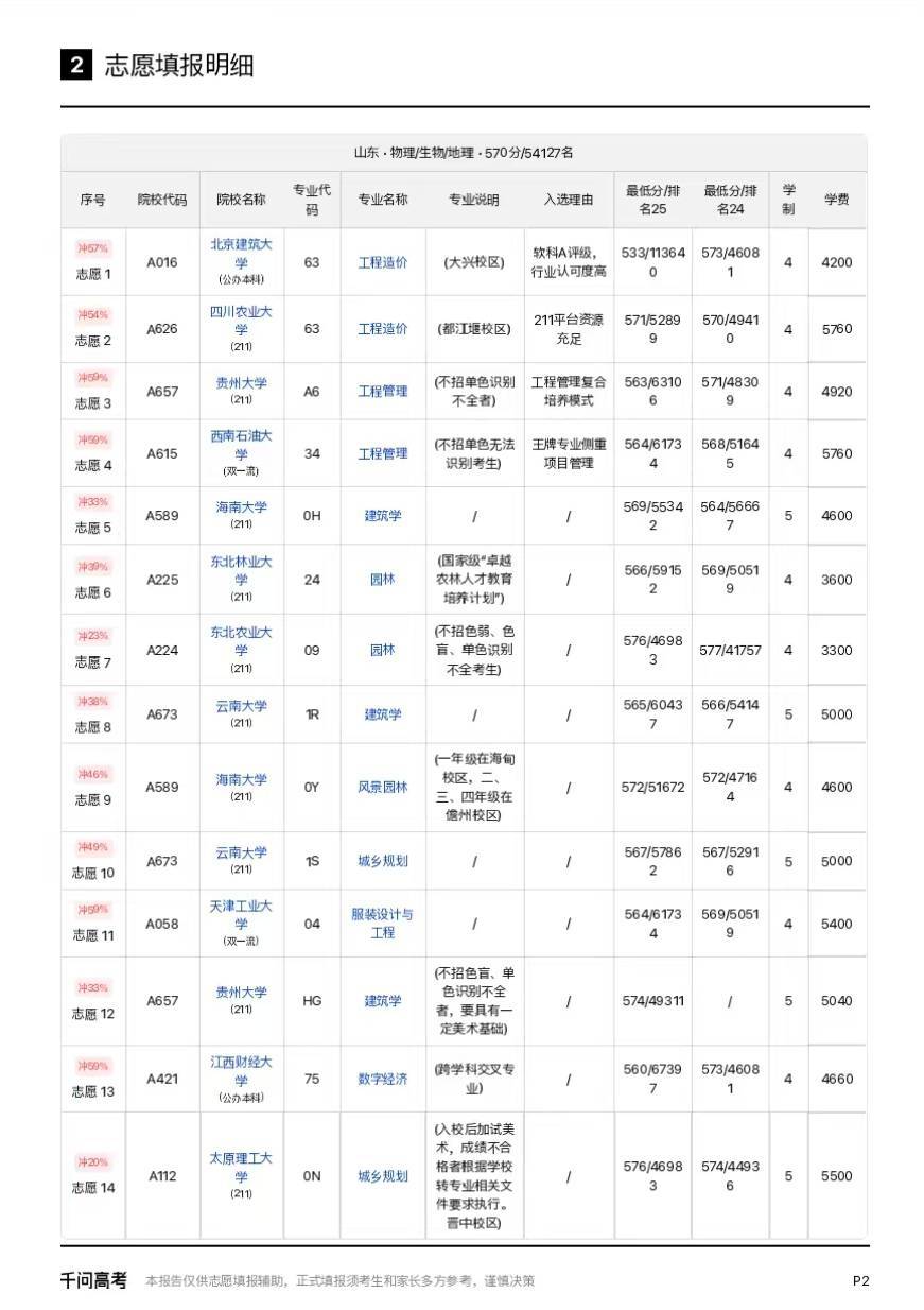 山东高考分数线分数出来还不知道怎么选志愿的，可以上千问试试。我朋友一早就给女儿