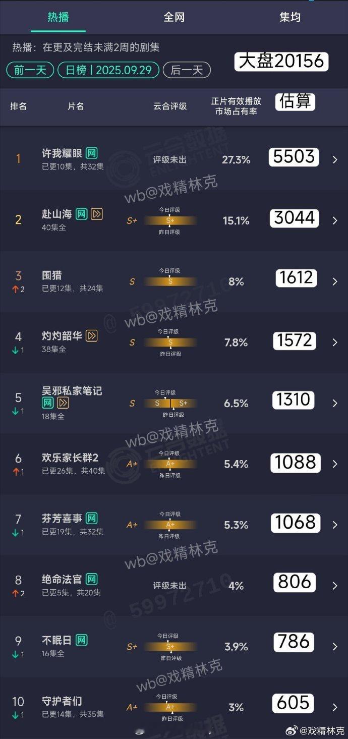 这个赵露思陈伟霆许我耀眼云合单日预估破5500万了😯！太牛了吧​​​