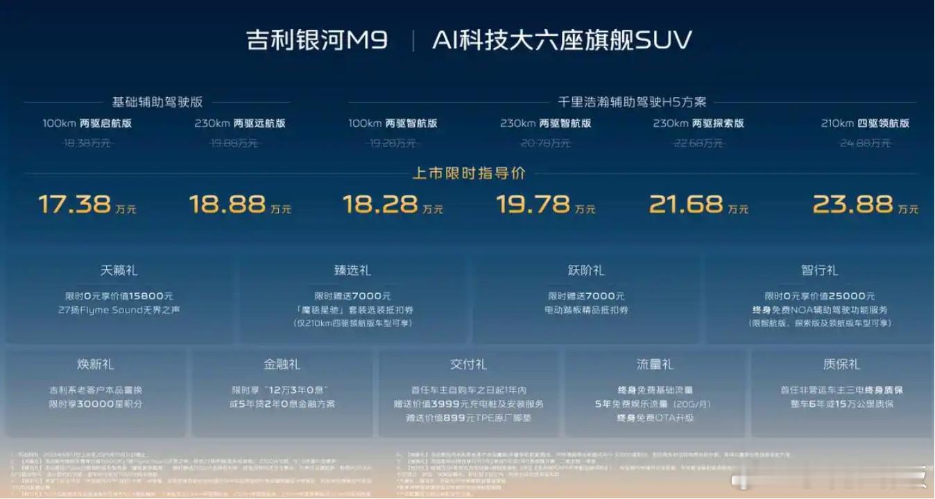 银河M9之前预售价19万多已经觉得很过分了，现在直接17万多[捂脸哭]。以往说零跑