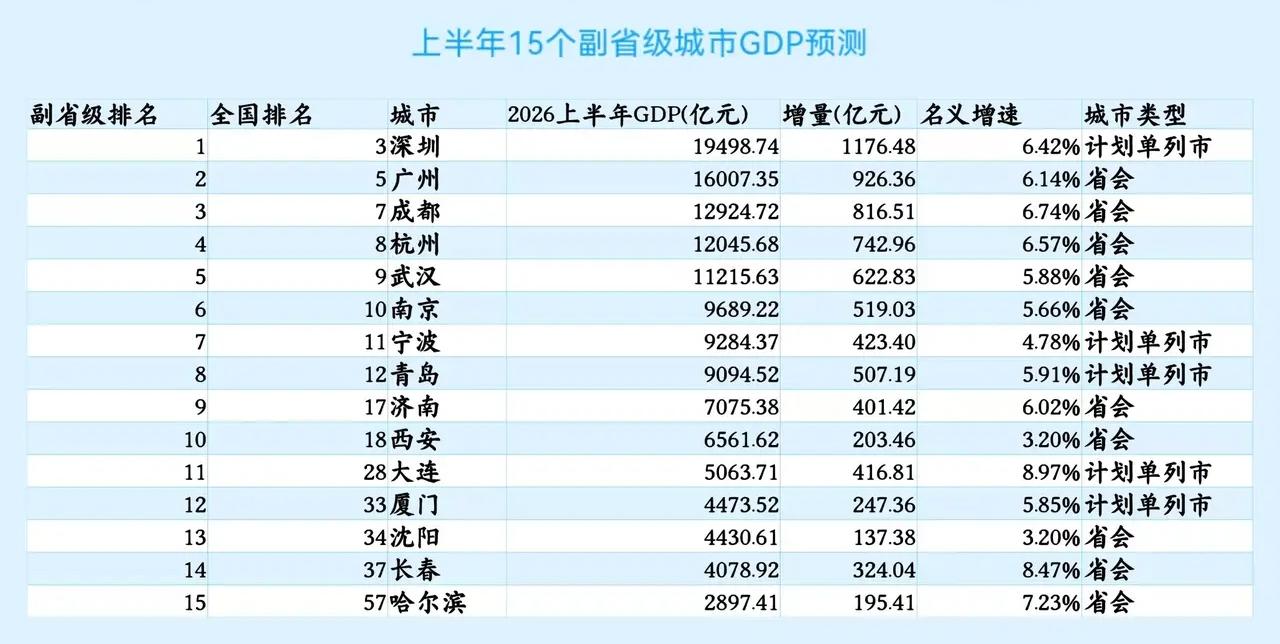 15个副省级城市2026年上半年GDP预测：成都领先杭州、南京宁波差距扩大、哈尔
