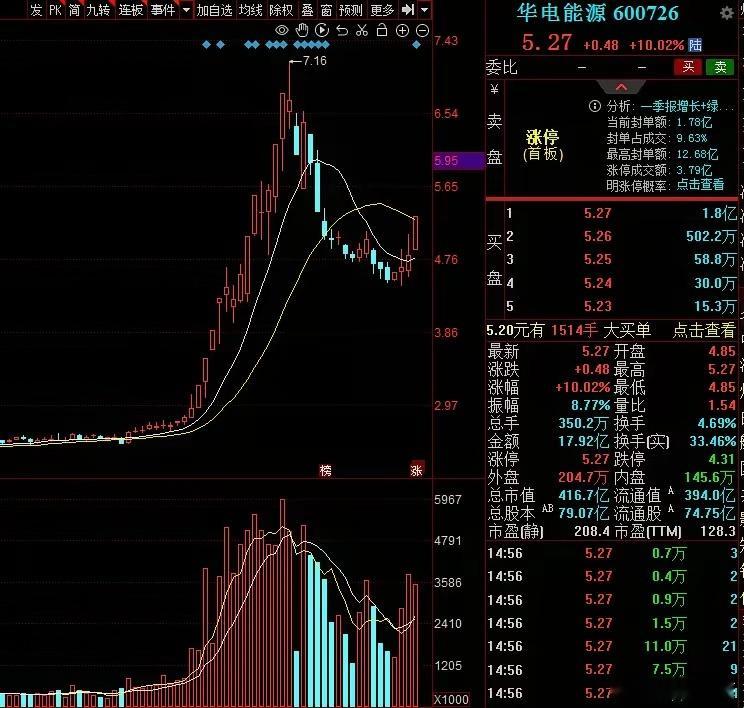 周五，6个低价绿电首板股，值得关注：1.华电能源现价5.27元煤电联营抗周期