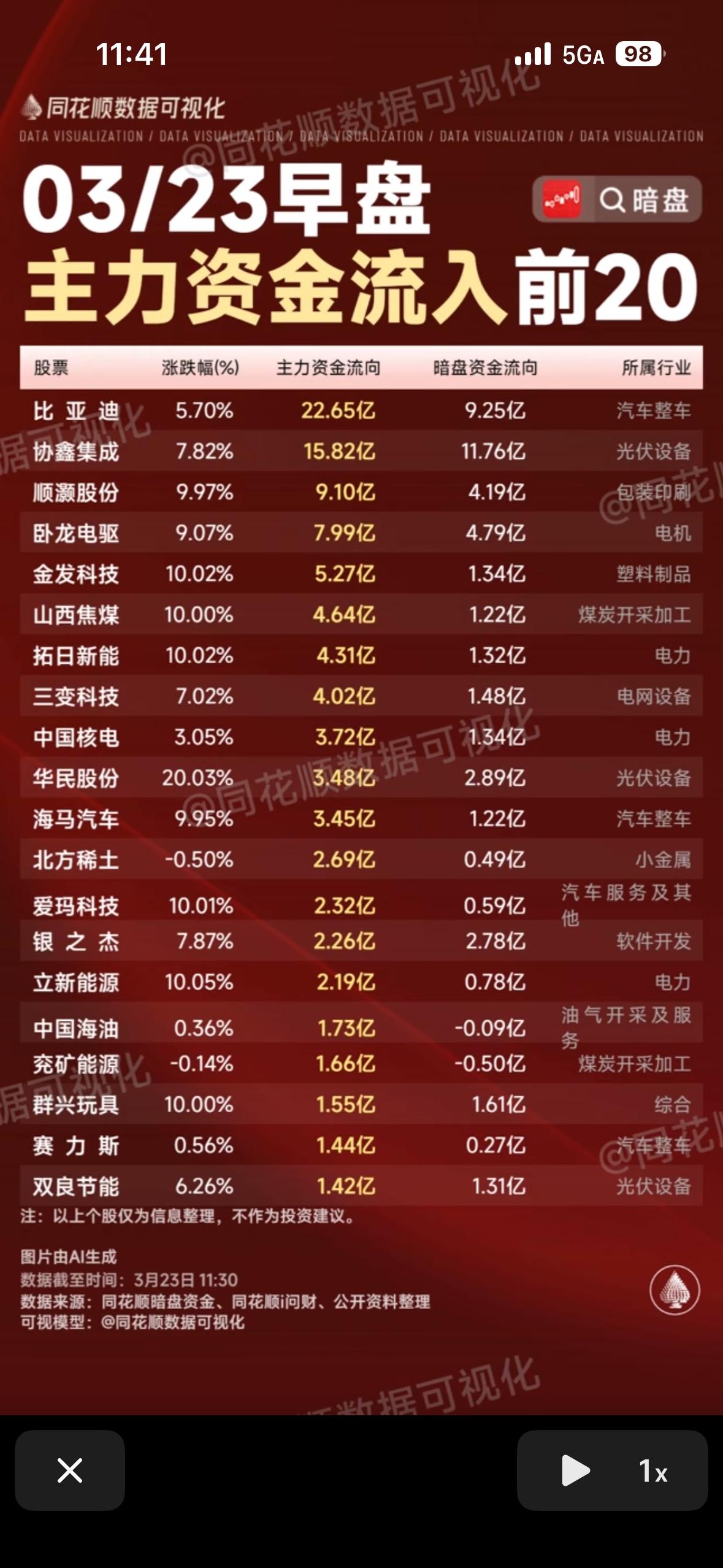3月23日早盘主力资金净流出与净流入前前20股，速来围观！📈📉3月23日