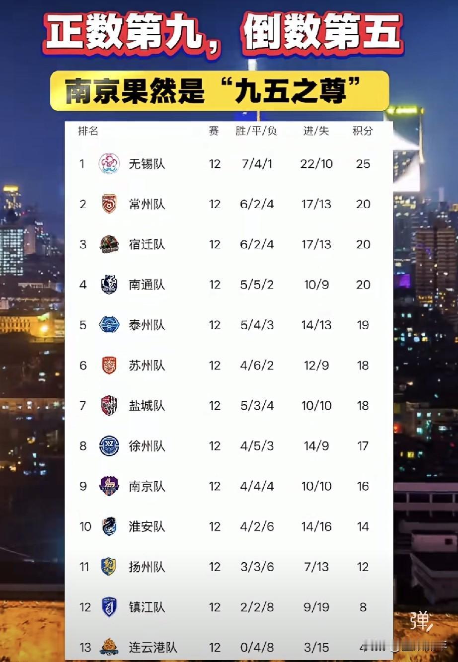 苏超南京队直接喜提外号“九五之尊”。为啥叫这个？常规赛打完，南京排在正数第九，反