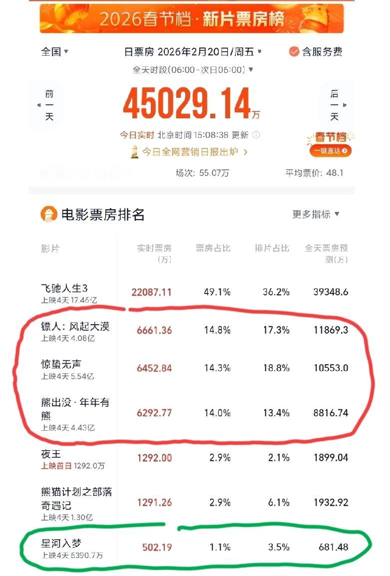 《惊蛰无声》、《镖人》、《熊出没》这三部电影，最后哪一部会拿到这个春节档票房榜亚