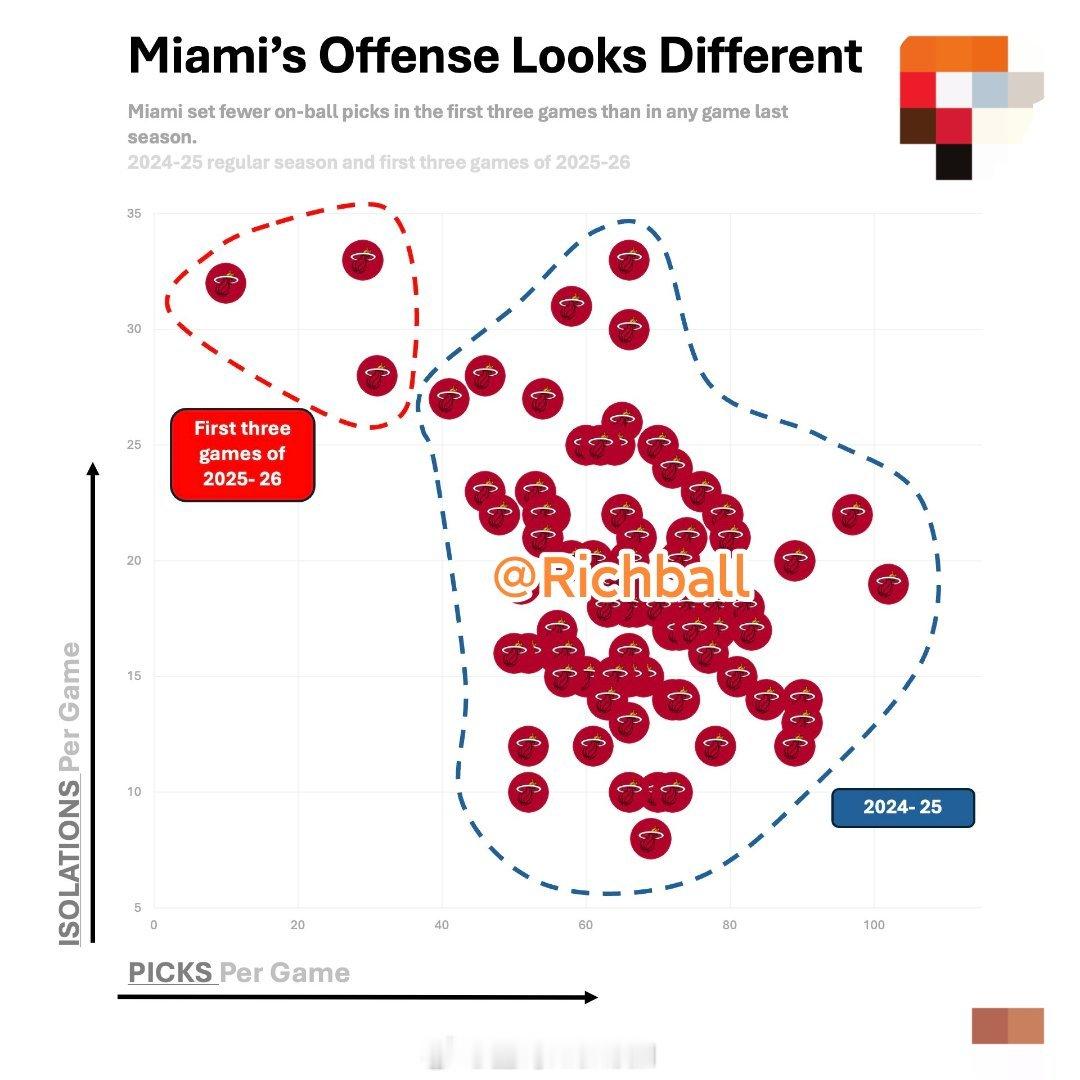 热火队开赛几场比赛的进攻方式非常有趣。在前三场比赛中，平均每百回合执行22次持球