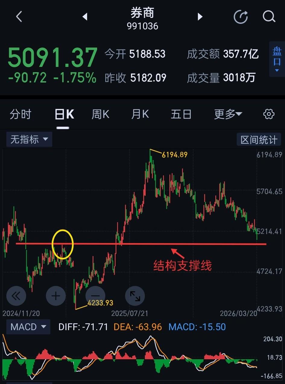 券商板块，下周有望获得关键支撑。