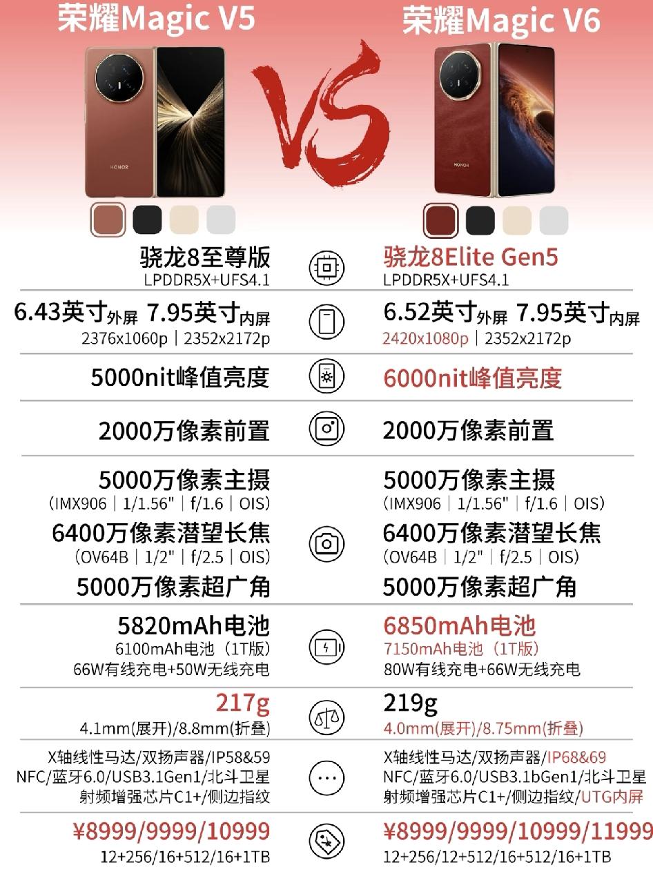 一图看懂!荣耀mgaicV6🆚magicV5配置看着挺能打啊！骁龙8El