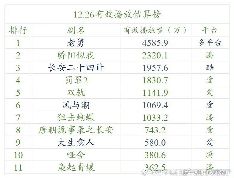 罚罪那么低开没翻四倍目前看失败，但这种剧确实可以后期爆发，今年破万线（3000）