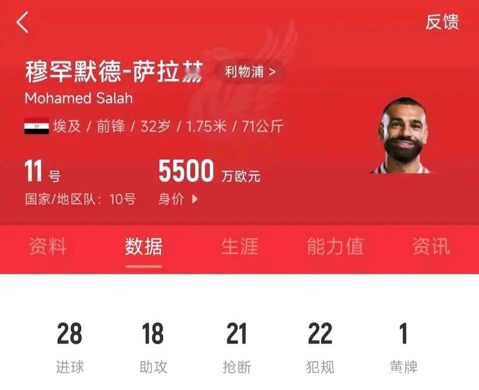 本赛季萨拉赫表现完爆哈兰德。可惜萨拉赫老了，身价5500万。哈兰德正值当