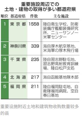 日本说中国在日本买地太多了，需要限制。日本时隔多年再次调查外国购地情况，又在制造