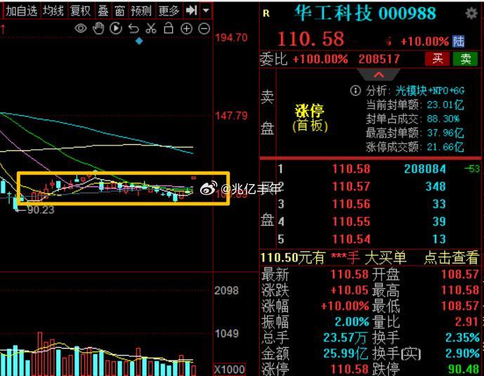 千亿光模块华工科技你永远不知道他什么时候给你来个秒板底部一直横盘吸筹，当你反应过