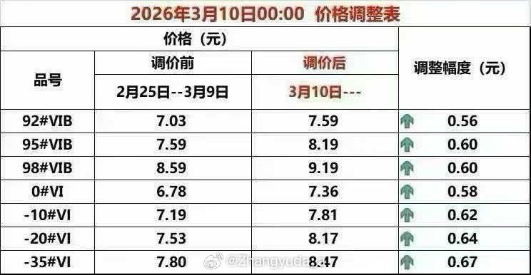 都加油了吗朋友们？95干到8块了油价涨爆了