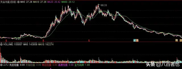 两年多从88跌到了15, 年报又大亏38亿元, 股民: 这辈子也解不了套