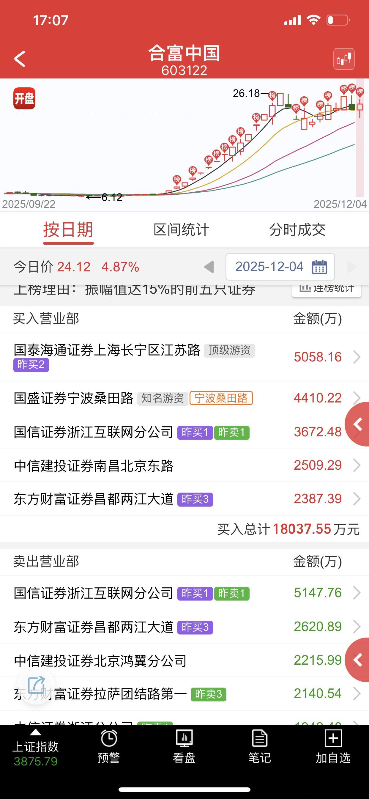 合富大哥一出jg就有大佬来做，说明市场还是认可跨年妖的