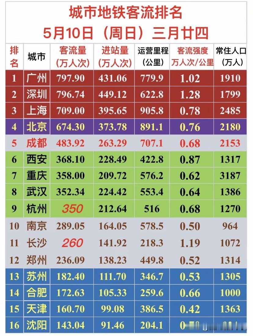 5月10日地铁客流榜出炉！谁是真·“通勤王者”？5月10日全国主要城市地铁客