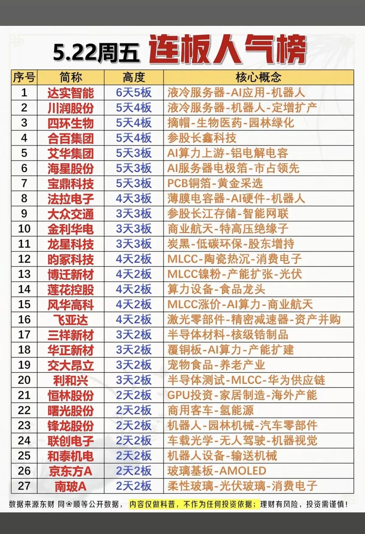 5.22连板人气榜：AI硬件链全线爆发，液冷、MLCC成最强主线周五A股连