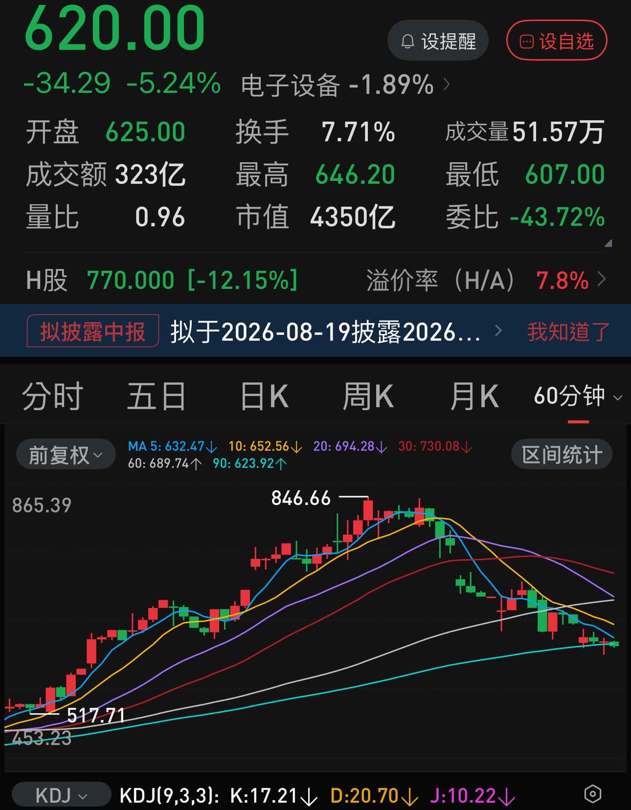 4600家下跌其实也不是非常严重的状况，比起4600家下跌，突然缩量5000亿才