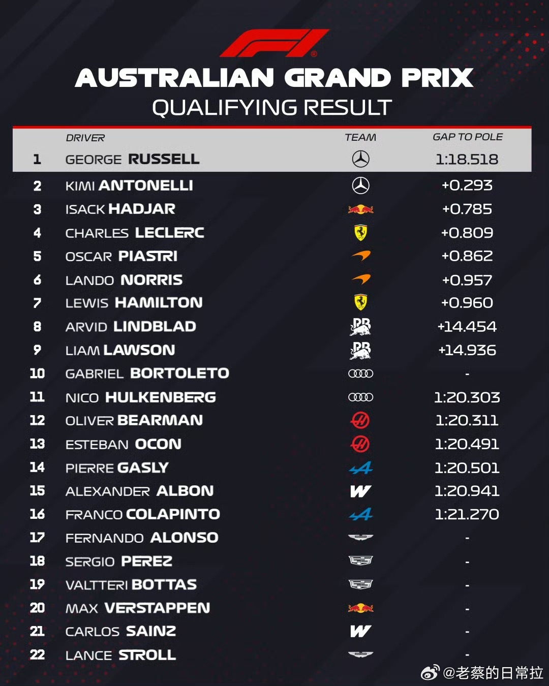 拉塞尔夺f1澳大利亚站杆位2026赛季F1揭幕战，梅赛德斯车手乔治·拉塞尔以压倒
