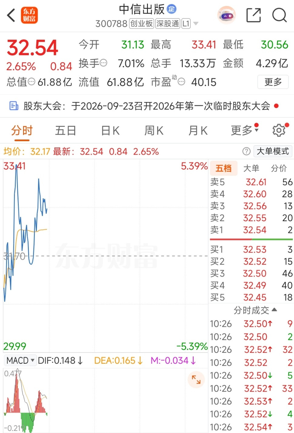 中信出版这个预期是下个星期新华传媒的复牌继续看好​​​