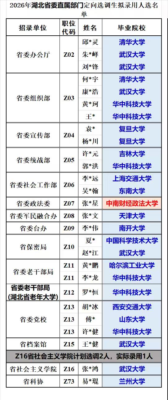 湖北省委直属各部门2026年录用定向选调生28人，实际录用27人：❶从选调高范