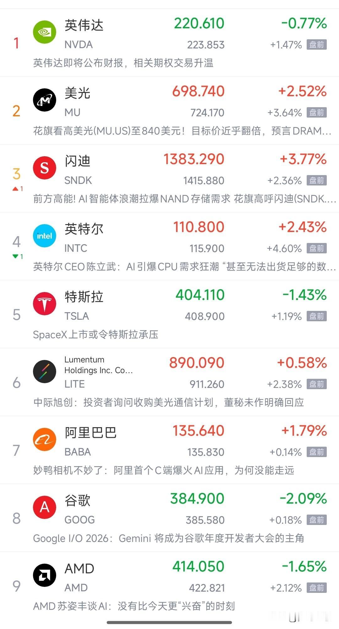 美股科技股今天要大涨了，明天A股反弹可期啊今天A股走的并不好，虽然科技股还是涨