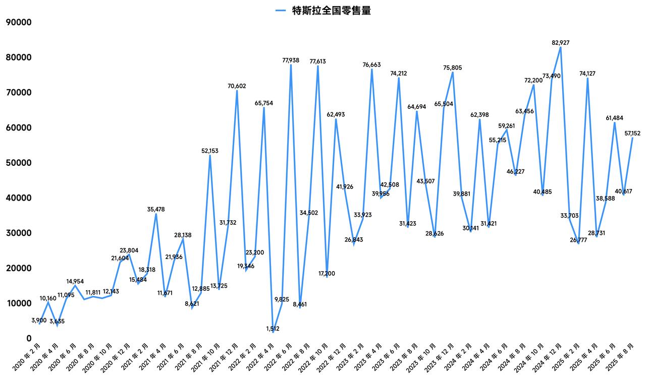 看看特斯拉汽车从2020年2月到2025年8月的销量折线图📈，就知道为什么没有