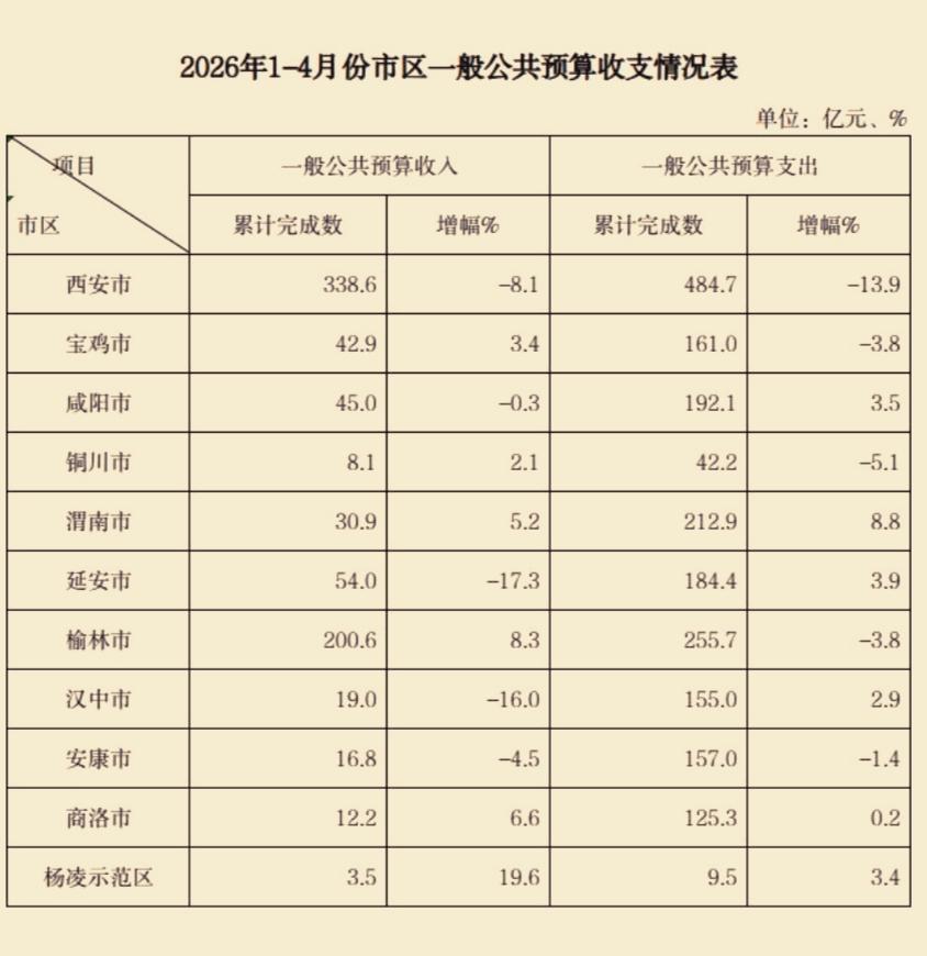 1-4月份陕西省各地市财政收入揭榜：榆林突破200亿大关延安跌破60亿门槛