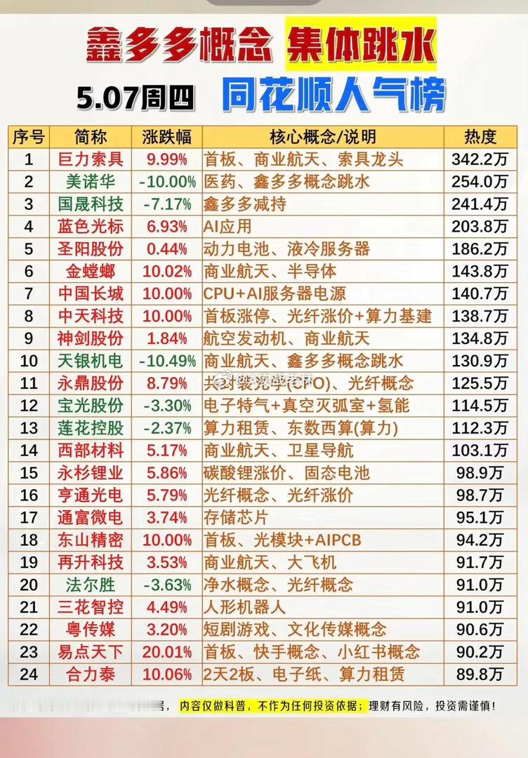 鑫多多概念，午后集体跳水！游资大佬票，集体跳水，科技行情结束了？！科技主线，可能
