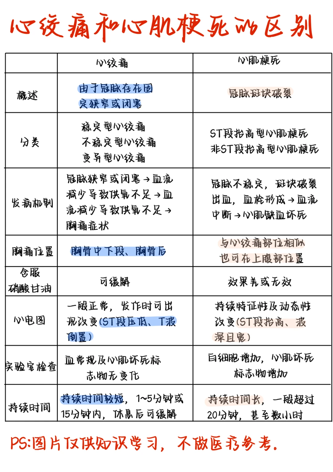 医学生笔记——心绞痛和心肌梗死的区别