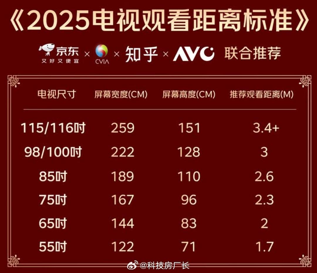 智能电视刚开始流行的时候，55英寸的最佳观看距离是4米，现在标准变化好大，是不是