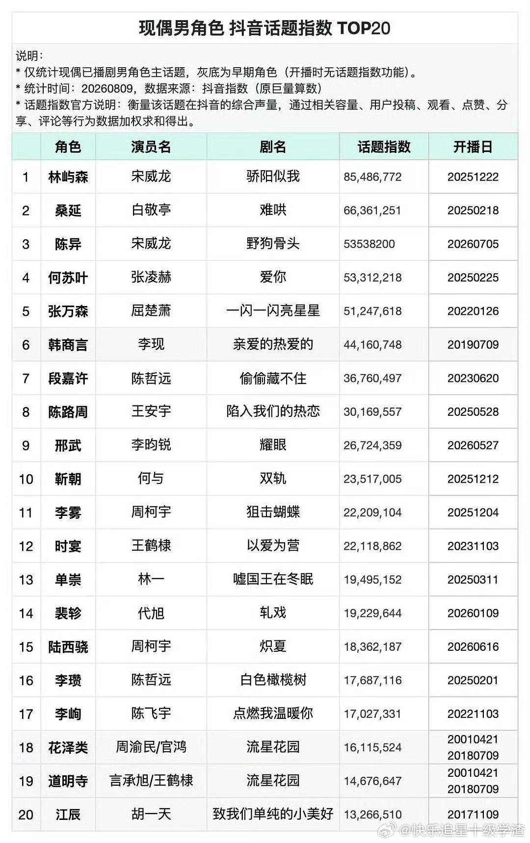 现偶男角色🫘话题指数TOP2第一名林屿森宋威龙第二名桑延白敬亭第三名
