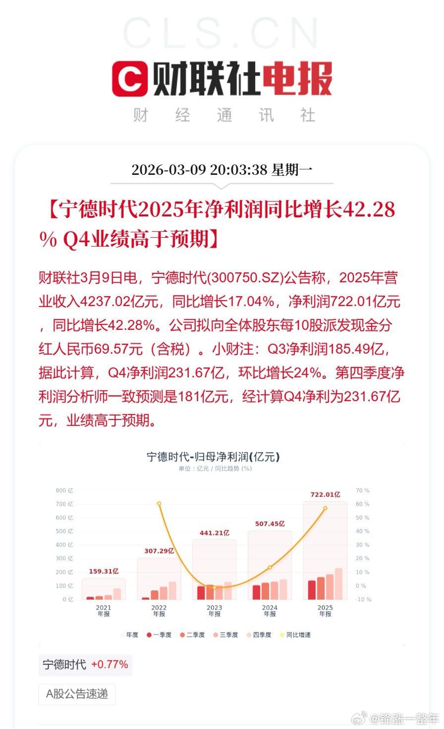 宁德时代2025年净利润722亿元同比增长42.28%！体量这么大了，增长了这