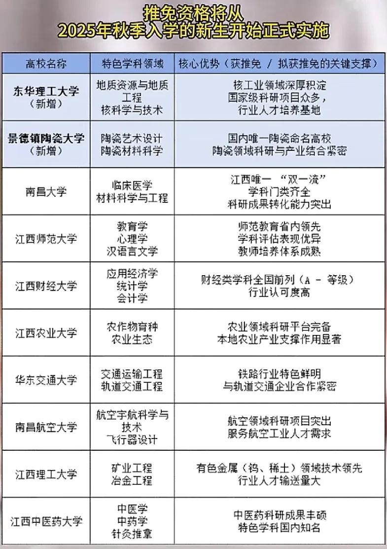 江西有10所大学有保研资格。全国共有366所大学有保研资格，所以，江西还没到平均