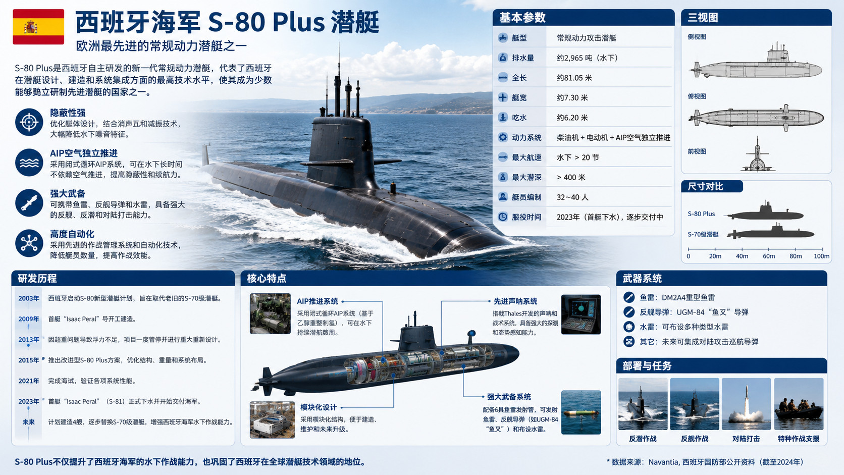 西班牙S-80Plus级潜艇（IsaacPeral级）是西班牙海军新一代常规