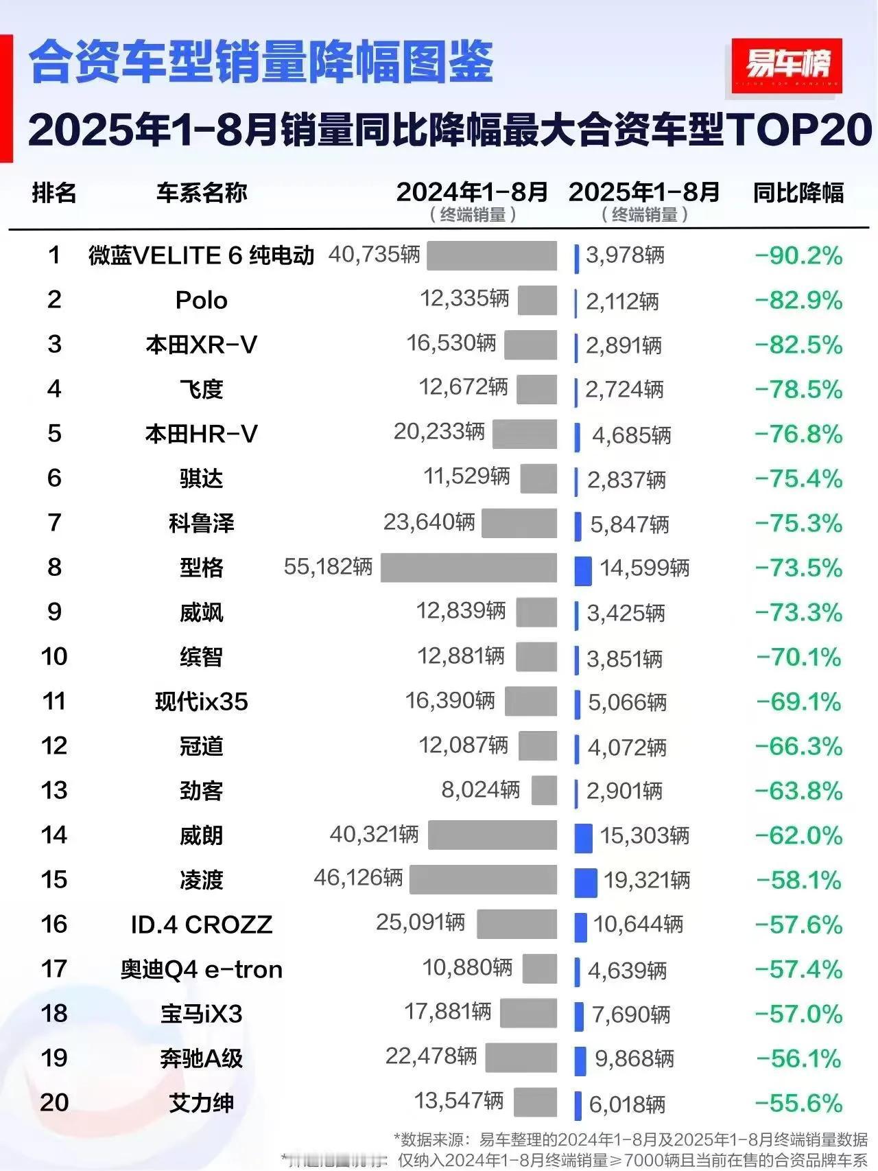 合资车型销量断崖式下滑国内汽车市场真的是冰火两重天，一方面比亚迪与众多自主品