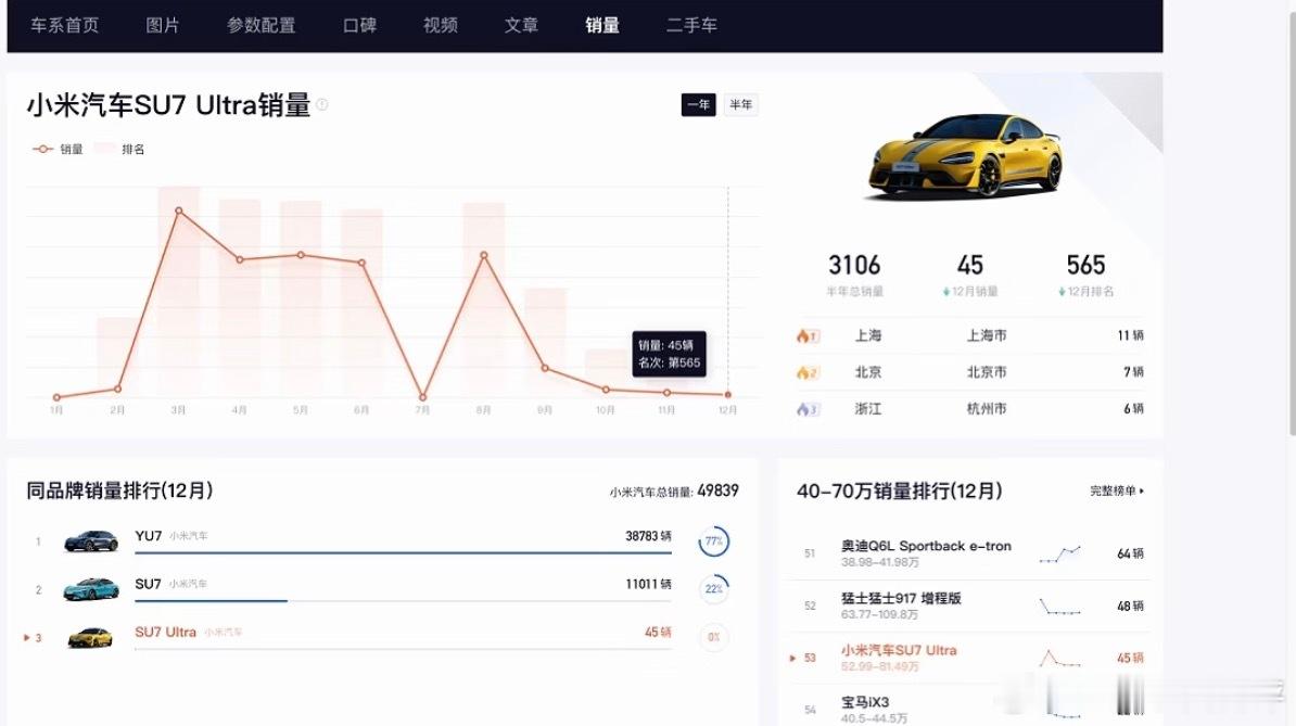小米SU7Ultra月销量跌至45辆21世纪经济报道援引了懂车帝等平台数据，说2