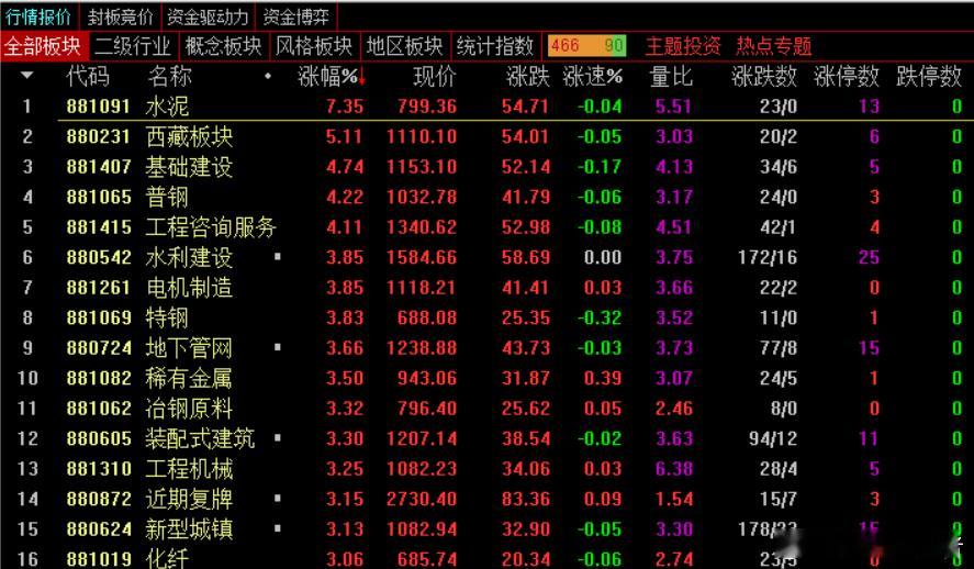 【盘面解析】西藏水电站今天已经27家了，用鸡犬升天来形容并不为过，原因很简单，近
