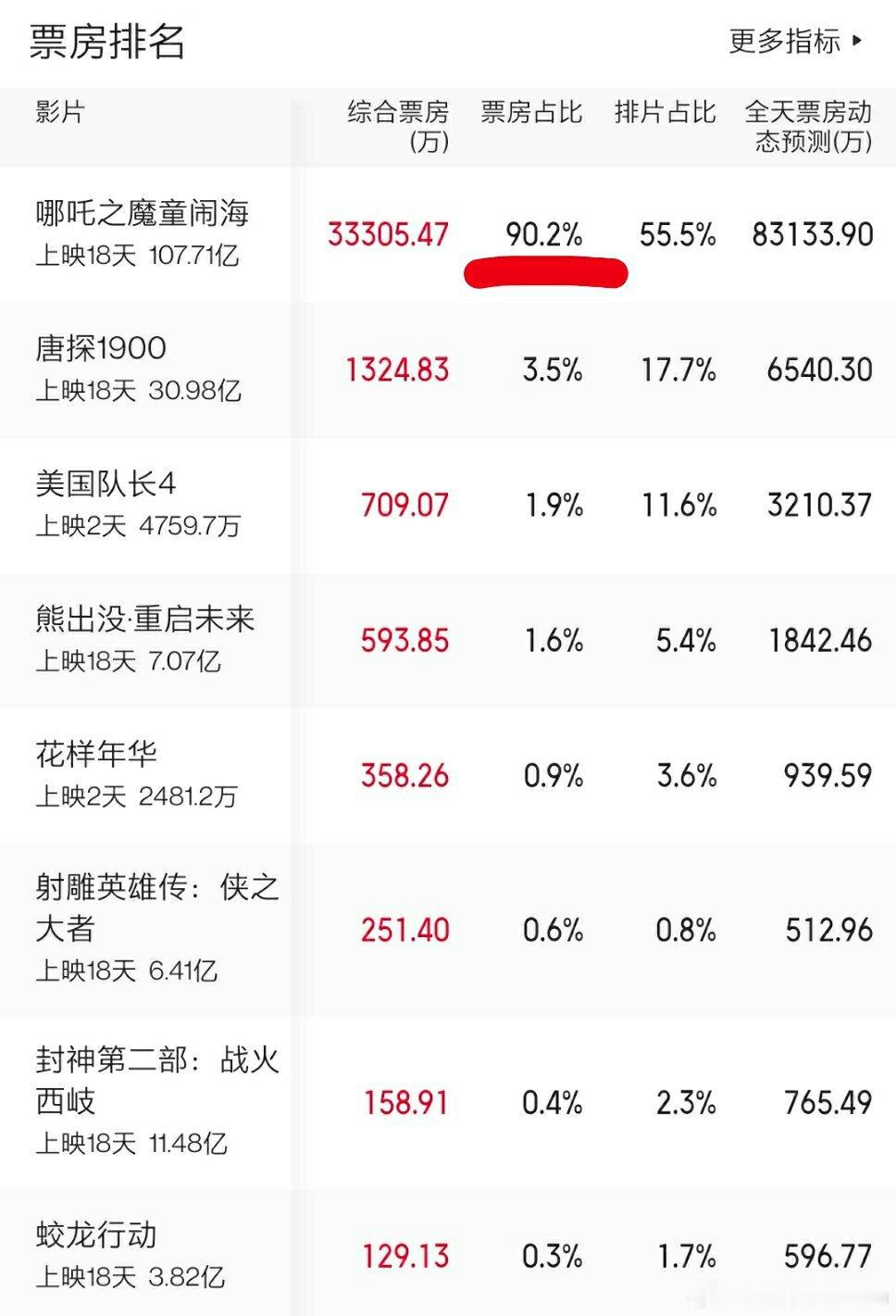 🔻哪吒2电影票房达到了惊人的90%🔻拿个全球影史前三应该没问题了。