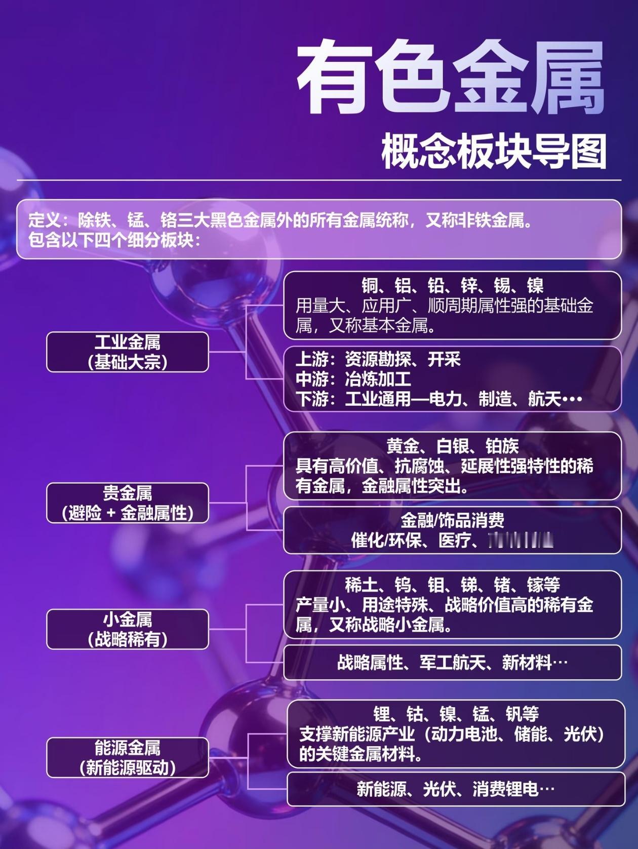 一张图吃透有色金属！再也不做接盘侠别再乱买有色了！这张图直接把有色的四大板