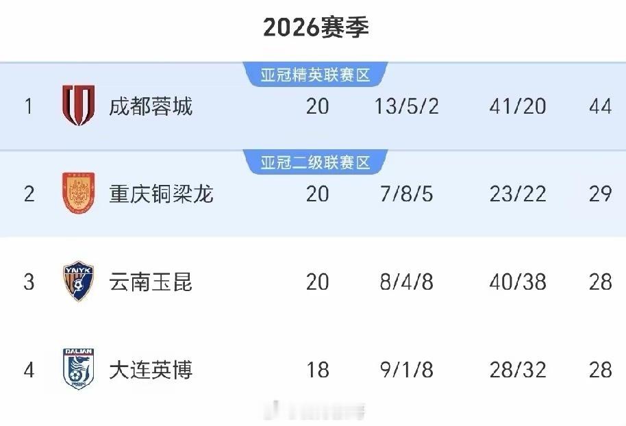中超冠军咋这么难拿？前两名成都蓉城和重庆铜梁都没赢球，给了其他队追分机会。中超第