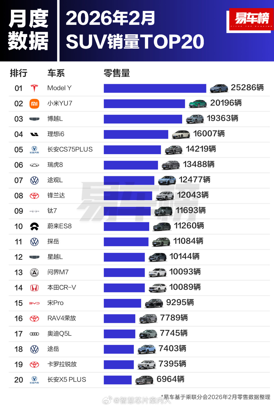 易车榜2月份分车型Top20销量榜。-车型总销量Top3：星愿，ModelY