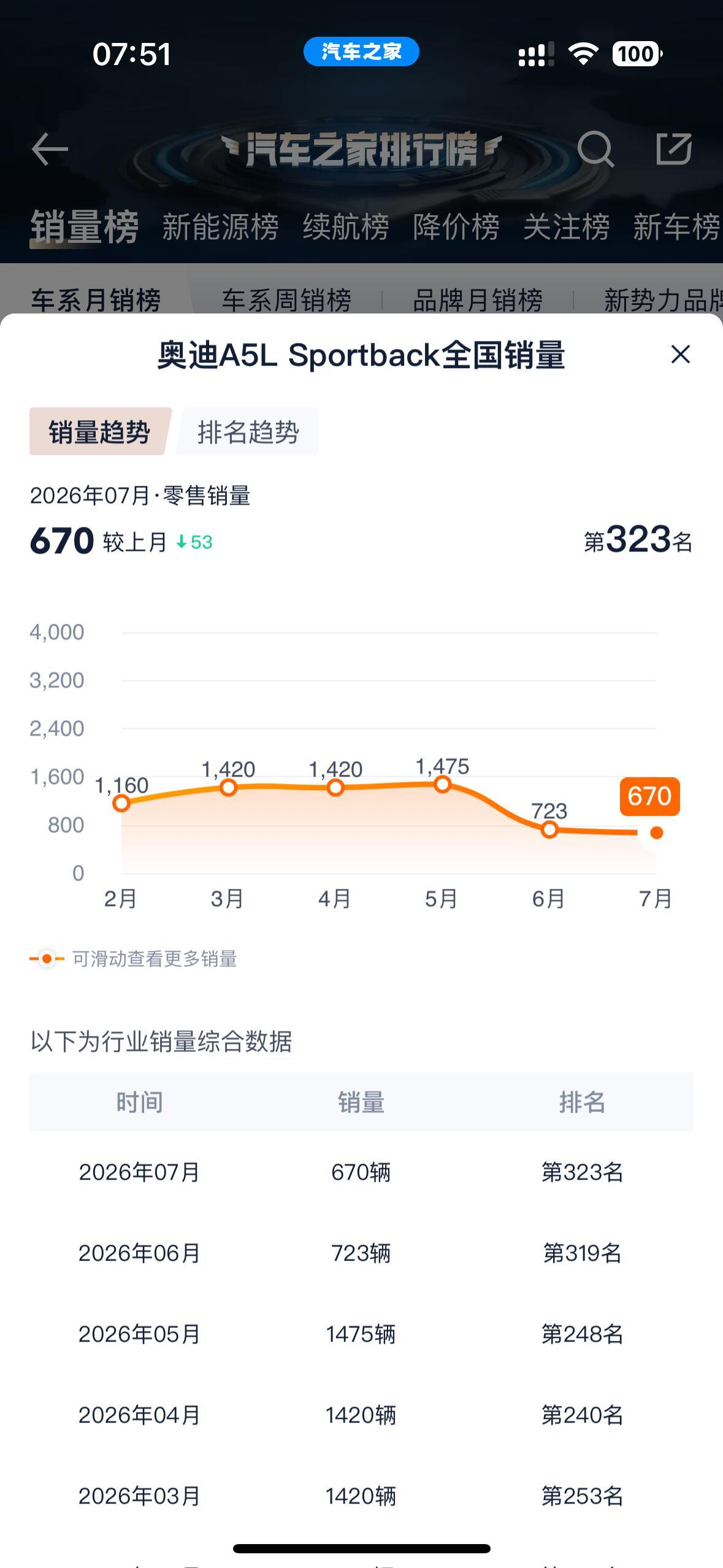 奥迪7月销量全面崩盘！A5L销量仅剩670台  7月销量出炉奥迪遭遇全...
